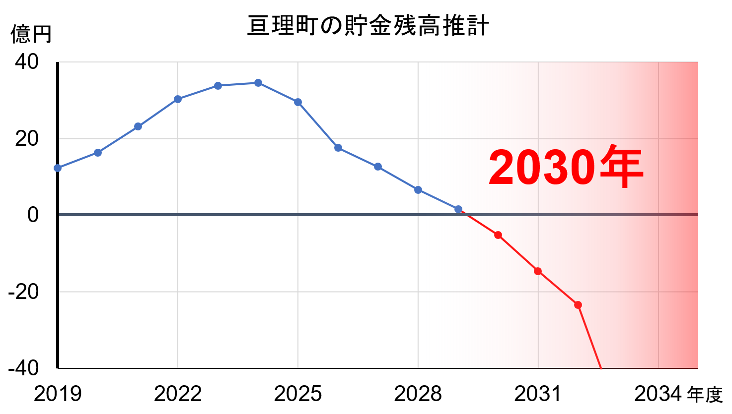 長期財政シミュレーション（赤字転落）
